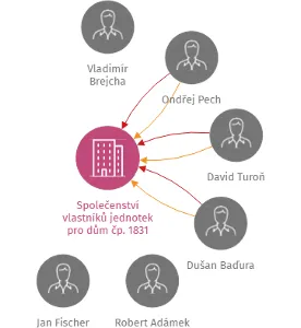 Vizualizace vztahů osob a společností - Společenství vlastníků jednotek pro dům čp. 1831