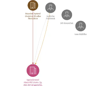 Společenství vlastníků domu čp. 366-369 Brigádníků, Pardubice, IČO: 27460517: vizualizace vztahů osob a společností