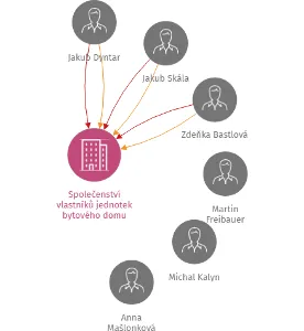 Společenství vlastníků jednotek bytového domu č.p. 799/8 v ulici Bratří Štefanů v Hradci Králové, IČO: 27461548: vizualizace vztahů osob a společností
