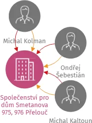 Společenství pro dům Smetanova 975, 976 Přelouč, IČO: 27468496: vizualizace vztahů osob a společností