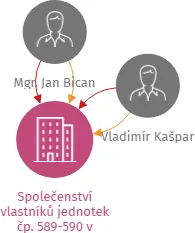 Vizualizace vztahů osob a společností - Společenství vlastníků jednotek čp. 589-590 v Poličce