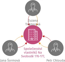 Společenství vlastníků Na Svobodě  176-177,  Trutnov, IČO: 27473554: vizualizace vztahů osob a společností