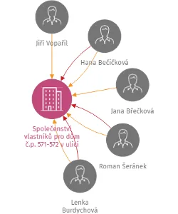Společenství vlastníků pro dům č.p. 571-572 v ulici Odbojářská ve Vysokém Mýtě, IČO: 27474071: vizualizace vztahů osob a společností