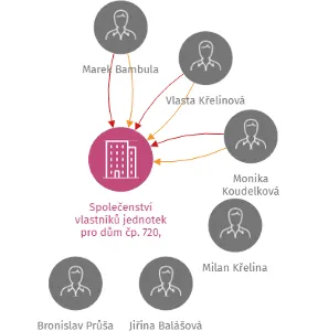 Společenství vlastníků jednotek pro dům čp. 720, ulice Českých Bratří v Jičíně, IČO: 27474151: vizualizace vztahů osob a společností