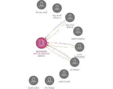 Vizualizace vztahů osob a společností - Společenství vlastníků Jiránkova 2300-2 v Pardubicích