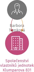 Společenství vlastníků jednotek Klumparova 831 Hradec Králové, IČO: 27475611: vizualizace vztahů osob a společností