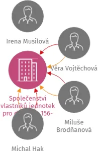 Společenství vlastníků jednotek pro dům č.p. 156-157 v Prachovicích, IČO: 27476260: vizualizace vztahů osob a společností