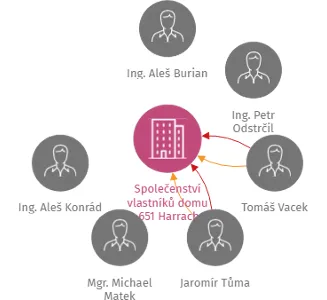 Společenství vlastníků domu čp.651 Harrachov, IČO: 27482871: vizualizace vztahů osob a společností