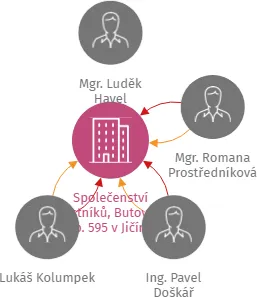 Společenství vlastníků, Butovská čp. 595 v Jičíně, IČO: 27482898: vizualizace vztahů osob a společností