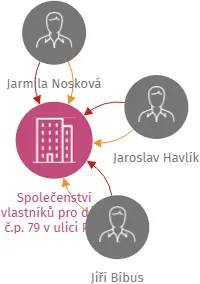 Společenství vlastníků pro dům č.p. 79 v ulici Pod Kasinem ve Vysokém Mýtě, IČO: 27489612: vizualizace vztahů osob a společností