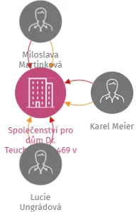 Společenství pro dům Dr. Teuchmanna 469 v Úpici, IČO: 27493571: vizualizace vztahů osob a společností