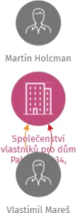 Společenství vlastníků pro dům Palackého 34, Chotěboř, IČO: 27493610: vizualizace vztahů osob a společností