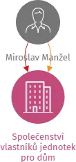 Společenství vlastníků jednotek pro dům Smetanova 1030, 1031 v Přelouči, IČO: 27496198: vizualizace vztahů osob a společností