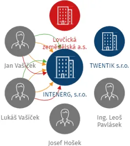 INTENERG, s.r.o., IČO: 27496538: vizualizace vztahů osob a společností