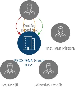 PROSPENA Group s.r.o., IČO: 27493474: vizualizace vztahů osob a společností