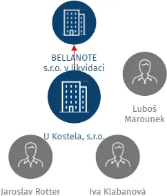 U Kostela, s.r.o., IČO: 27493466: vizualizace vztahů osob a společností