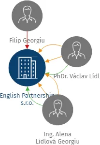 English Partnership s.r.o., IČO: 27493181: vizualizace vztahů osob a společností