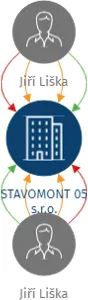 STAVOMONT 05 s.r.o., IČO: 27493083: vizualizace vztahů osob a společností
