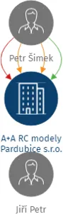 A+A RC modely Pardubice s.r.o., IČO: 27492401: vizualizace vztahů osob a společností
