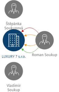 LUXURY 7 s.r.o., IČO: 27491510: vizualizace vztahů osob a společností