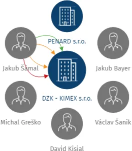 DZK - KIMEX s.r.o., IČO: 27487717: vizualizace vztahů osob a společností