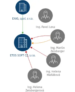 ETOS SOFT CZ, s.r.o., IČO: 27486761: vizualizace vztahů osob a společností