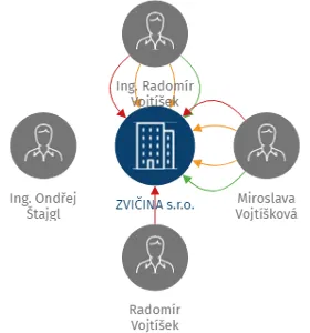ZVIČINA s.r.o., IČO: 27484670: vizualizace vztahů osob a společností