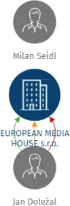 EUROPEAN MEDIA HOUSE s.r.o., IČO: 27482855: vizualizace vztahů osob a společností