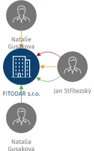 FITODAR s.r.o., IČO: 27482847: vizualizace vztahů osob a společností