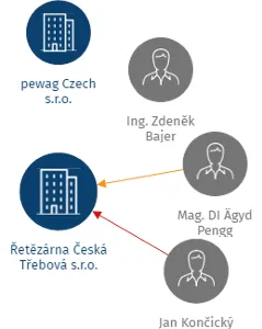 Řetězárna Česká Třebová s.r.o., IČO: 27482839: vizualizace vztahů osob a společností