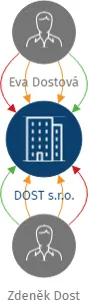 DOST s.r.o., IČO: 27482570: vizualizace vztahů osob a společností