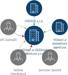 Hlídací a úklidová agentura s.r.o., IČO: 27482260: vizualizace vztahů osob a společností