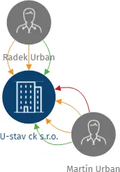 Vizualizace vztahů osob a společností - U-stav ck s.r.o.