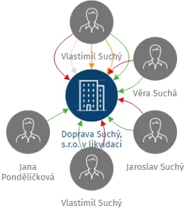 Doprava Suchý, s.r.o. v likvidaci, IČO: 27481603: vizualizace vztahů osob a společností