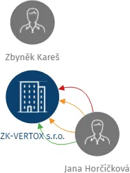 ZK-VERTOX s.r.o., IČO: 27481590: vizualizace vztahů osob a společností