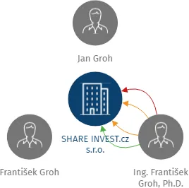 SHARE INVEST.cz s.r.o., IČO: 27479447: vizualizace vztahů osob a společností