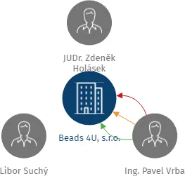 Beads 4U, s.r.o., IČO: 27478831: vizualizace vztahů osob a společností