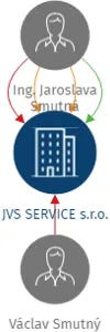 JVS SERVICE s.r.o., IČO: 27477525: vizualizace vztahů osob a společností