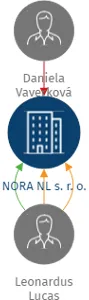 NORA NL s. r. o., IČO: 27476405: vizualizace vztahů osob a společností