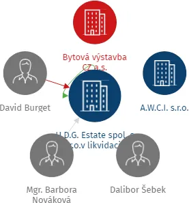 U.D.G. Estate spol. s r.o.v likvidaci, IČO: 27476278: vizualizace vztahů osob a společností