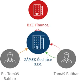 ZÁMEK Čechtice s.r.o., IČO: 27476197: vizualizace vztahů osob a společností