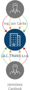 J.A.C. TRANS s.r.o., IČO: 27476154: vizualizace vztahů osob a společností