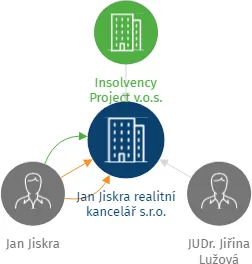 Jan Jiskra realitní kancelář s.r.o., IČO: 27476138: vizualizace vztahů osob a společností