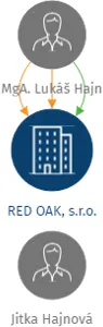 RED OAK, s.r.o., IČO: 27475522: vizualizace vztahů osob a společností