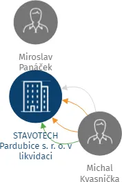 STAVOTECH Pardubice s. r. o. v likvidaci, IČO: 27474402: vizualizace vztahů osob a společností