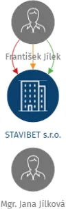 STAVIBET s.r.o., IČO: 27472922: vizualizace vztahů osob a společností
