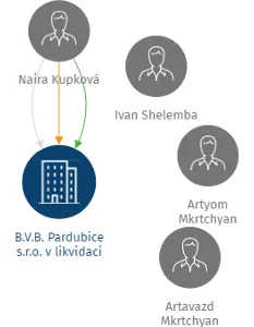 B.V.B. Pardubice s.r.o. v likvidaci, IČO: 27470407: vizualizace vztahů osob a společností
