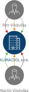 KLIMACOOL s.r.o., IČO: 27468259: vizualizace vztahů osob a společností