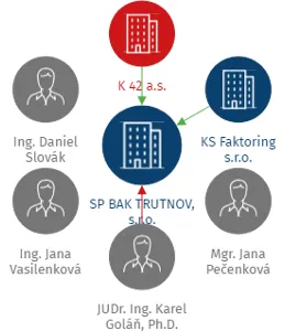 SP BAK TRUTNOV, s.r.o., IČO: 27468232: vizualizace vztahů osob a společností