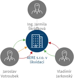 AERE s.r.o. v likvidaci, IČO: 27467899: vizualizace vztahů osob a společností